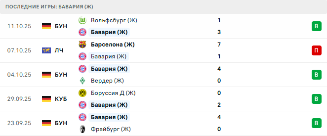 Бавария (Ж) - Ювентус (Ж) 16 Октября 2025