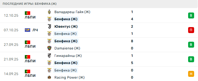Бенфика (Ж) - Арсенал (Ж) 16 Октября 2025