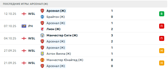 Бенфика (Ж) - Арсенал (Ж) прогноз