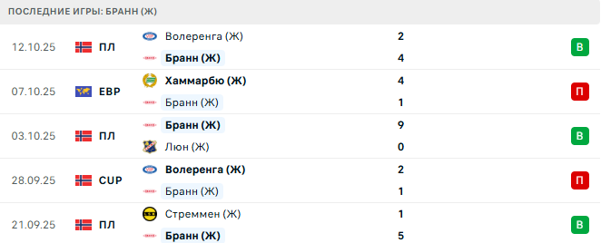 Бранн (Ж) - Хаммарбю (Ж) 16 Октября 2025