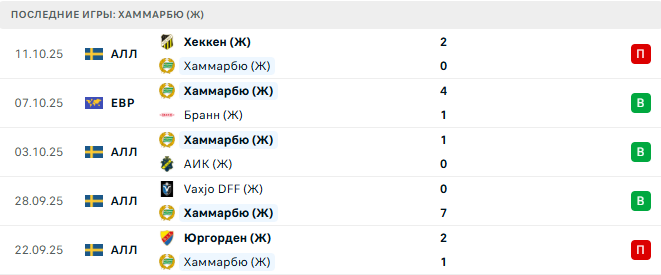 Бранн (Ж) - Хаммарбю (Ж) прогноз