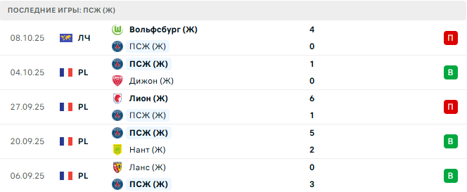 ПСЖ (Ж) - Реал Мадрид (Ж) 16 Октября 2025