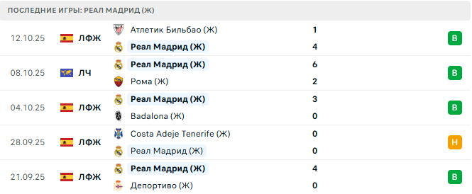 ПСЖ (Ж) - Реал Мадрид (Ж) прогноз