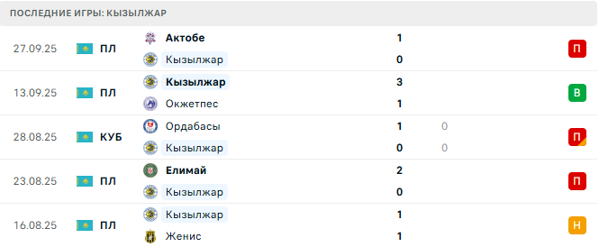 Кызылжар - Кайрат Алматы 17 Октября 2025