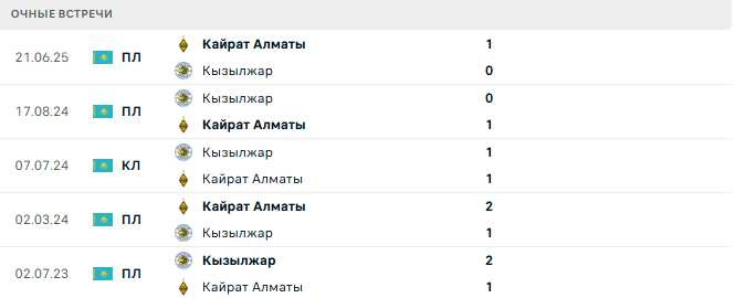 Кызылжар - Кайрат Алматы матч