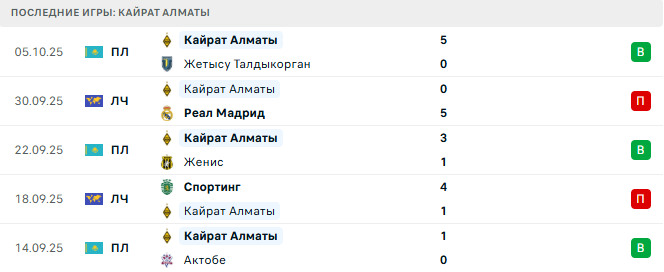 Кызылжар - Кайрат Алматы прогноз