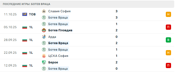 Локомотив Пловдив - Ботев Враца прогноз