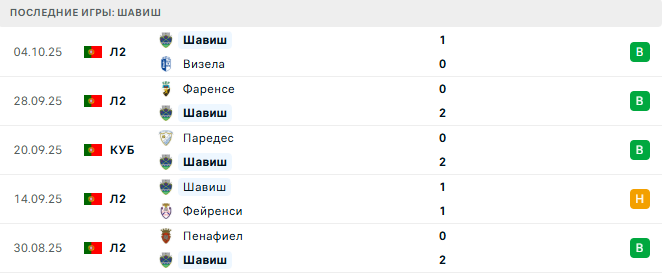 Шавиш - Бенфика 17 Октября 2025