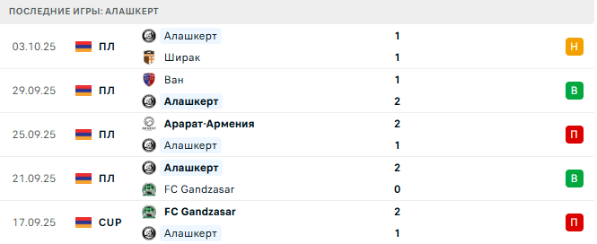Ширак - Алашкерт прогноз
