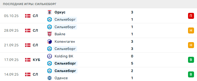 Силькеборг - Копенгаген 17 Октября 2025