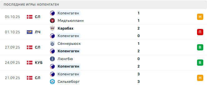 Силькеборг - Копенгаген прогноз