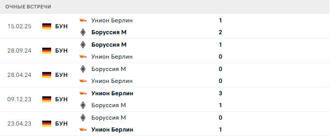 Унион Берлин - Боруссия М матч