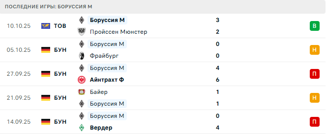 Унион Берлин - Боруссия М прогноз