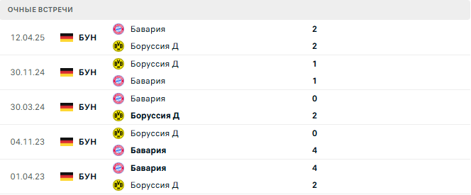 Бавария - Боруссия Д матч
