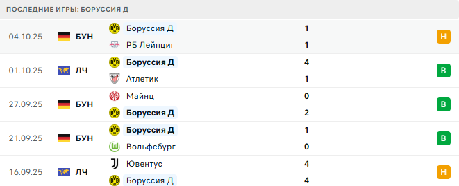 Бавария - Боруссия Д прогноз