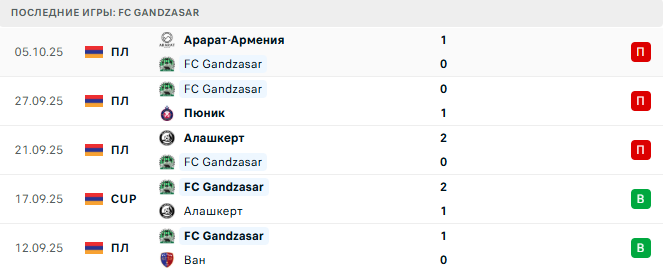 FC Gandzasar - Арарат-Армения 19 Октября 2025