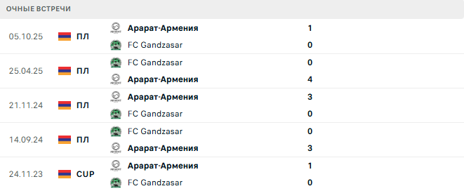 FC Gandzasar - Арарат-Армения матч