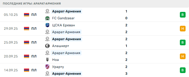 FC Gandzasar - Арарат-Армения прогноз