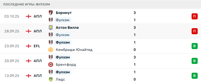 Фулхэм - Арсенал 18 Октября 2025