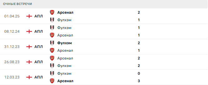 Фулхэм - Арсенал матч