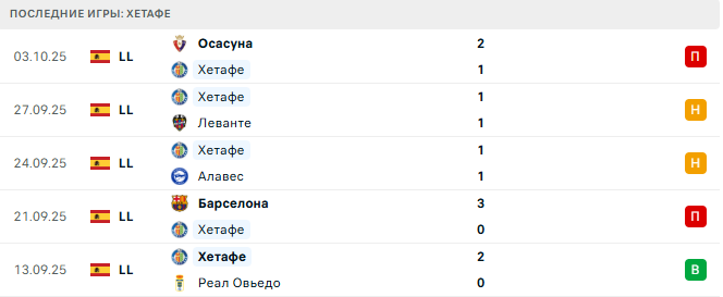 Хетафе - Реал Мадрид 19 Октября 2025