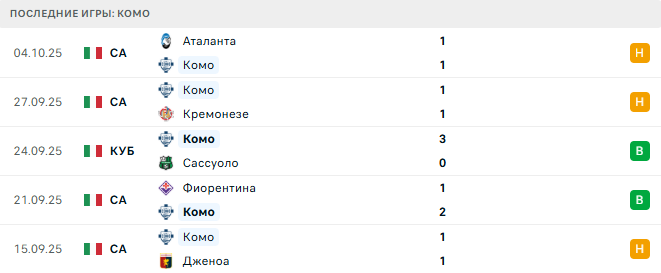 Комо - Ювентус 19 Октября 2025