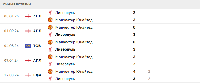 Ливерпуль - Манчестер Юнайтед матч Ливерпуль - Манчестер Юнайтед матч