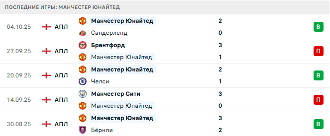 Ливерпуль - Манчестер Юнайтед прогноз Ливерпуль - Манчестер Юнайтед прогноз