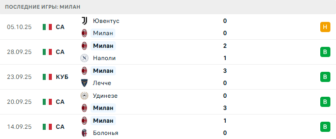 Милан - Фиорентина 19 Октября 2025