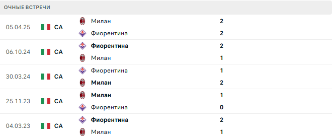 Милан - Фиорентина матч