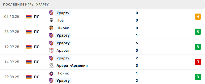 Ноа - Урарту прогноз