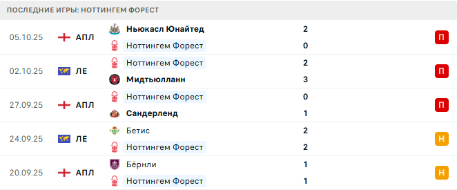 Ноттингем Форест - Челси 18 Октября 2025