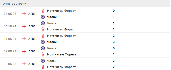 Ноттингем Форест - Челси матч