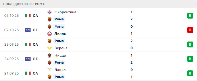 Рома - Интер 18 Октября 2025 Рома - Интер 18 Октября 2025