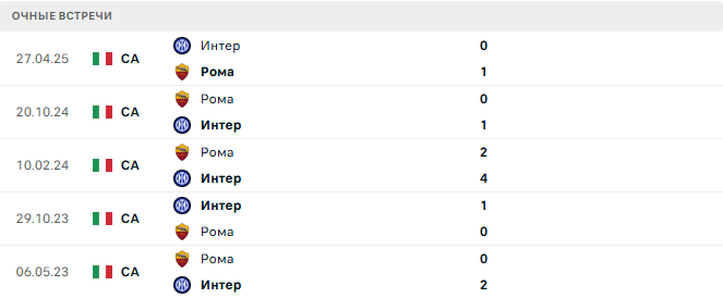 Рома - Интер матч Рома - Интер матч