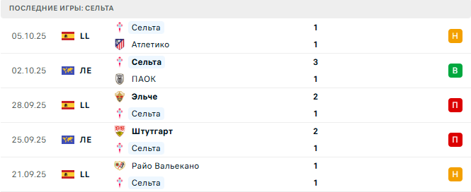 Сельта - Реал Сосьедад 19 Октября 2025