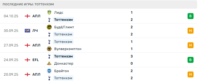 Тоттенхэм - Астон Вилла 19 Октября 2025