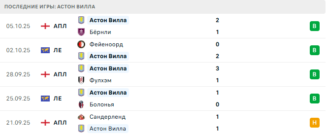 Тоттенхэм - Астон Вилла прогноз