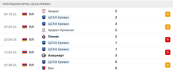 ЦСКА Ереван - Арарат 19 Октября 2025