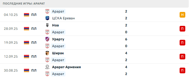 ЦСКА Ереван - Арарат прогноз