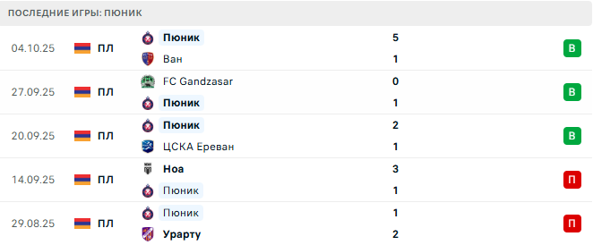 Ван - Пюник прогноз