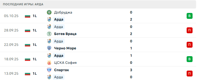 Арда - Септември София 20 Октября 2025 Арда - Септември София 20 Октября 2025