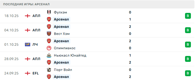 Арсенал - Атлетико 21 Октября 2025 Арсенал - Атлетико 21 Октября 2025