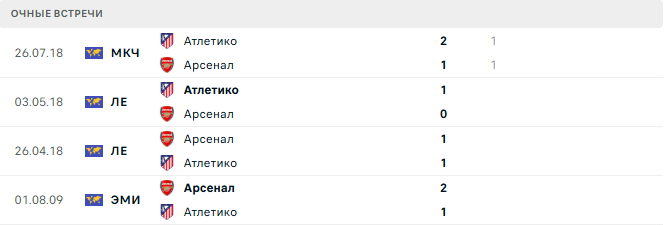 Арсенал - Атлетико матч Арсенал - Атлетико матч