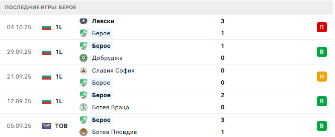 Берое - Монтана 20 Октября 2025 Берое - Монтана 20 Октября 2025