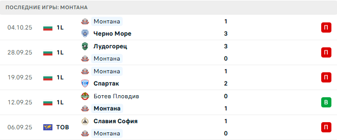 Берое - Монтана прогноз Берое - Монтана прогноз