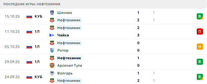 Черноморец - Нефтехимик прогноз Черноморец - Нефтехимик прогноз