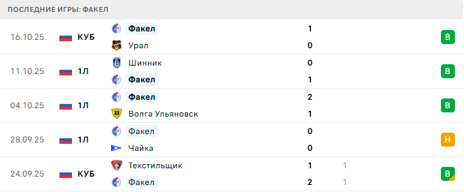 Факел - Ротор 20 Октября 2025 Факел - Ротор 20 Октября 2025