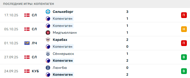 Копенгаген - Боруссия Д 21 Октября 2025