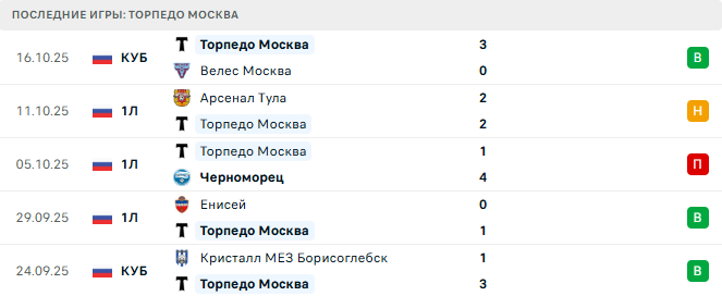 Торпедо Москва - Шинник 20 Октября 2025 Торпедо Москва - Шинник 20 Октября 2025